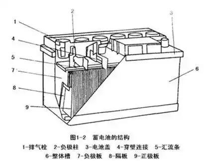 蓄電池內(nèi)部構(gòu)造圖