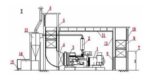 柴油發(fā)電機(風(fēng)冷式)噪聲治理工藝立面圖