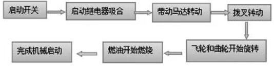 柴油發(fā)電機(jī)組啟動原理和條件