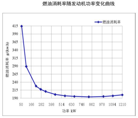 燃油消耗率隨發(fā)動機(jī)功率變化曲線